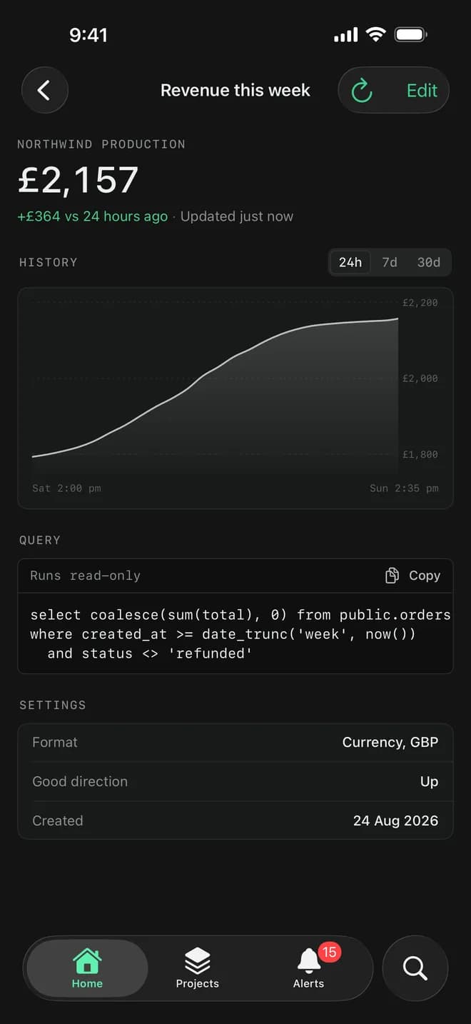 A metric in Basewatch: revenue this week with its history chart and the query behind it.